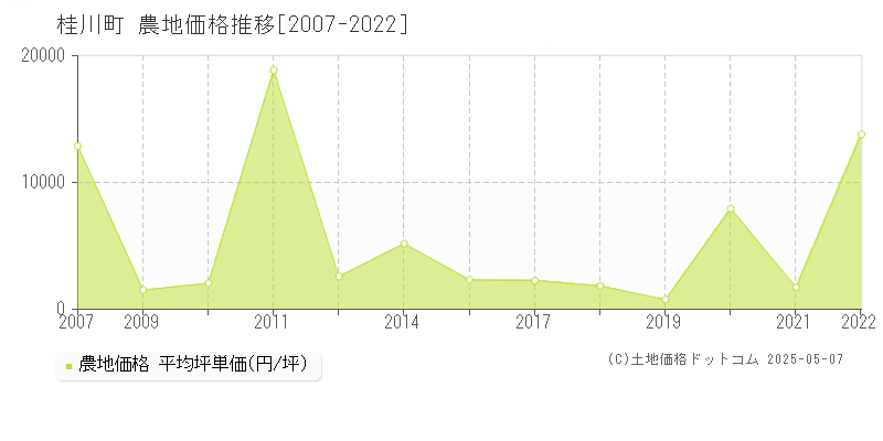 嘉穂郡桂川町の農地価格推移グラフ 