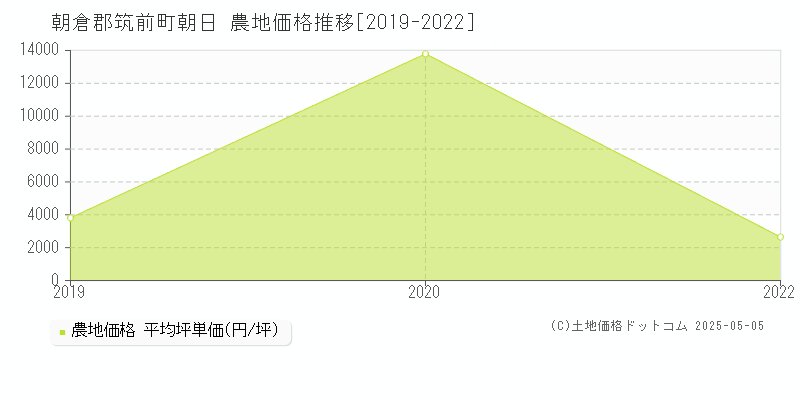 朝日(朝倉郡筑前町)の農地価格推移グラフ(坪単価)[2019-2022年]