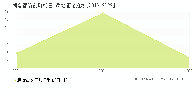 朝倉郡筑前町朝日の農地価格推移グラフ 