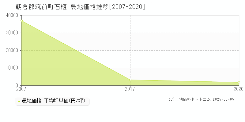 石櫃(朝倉郡筑前町)の農地価格推移グラフ(坪単価)[2007-2020年]