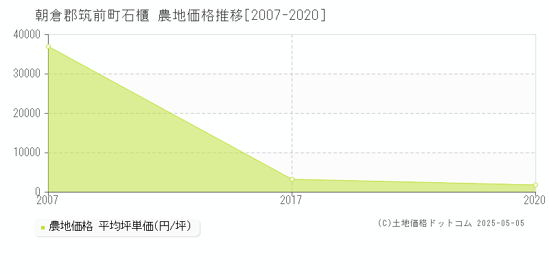 朝倉郡筑前町石櫃の農地取引事例推移グラフ 