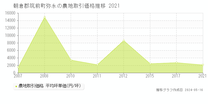 朝倉郡筑前町弥永の農地取引価格推移グラフ 