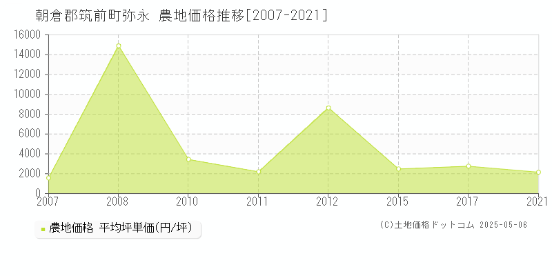 弥永(朝倉郡筑前町)の農地価格推移グラフ(坪単価)[2007-2021年]