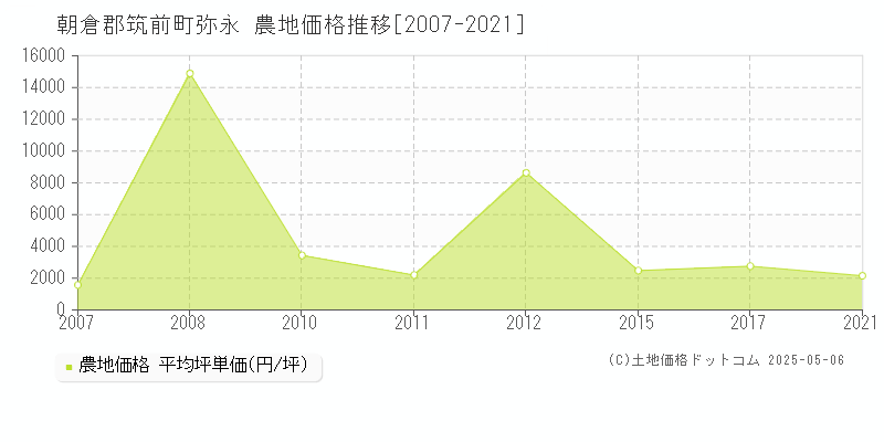 朝倉郡筑前町弥永の農地価格推移グラフ 