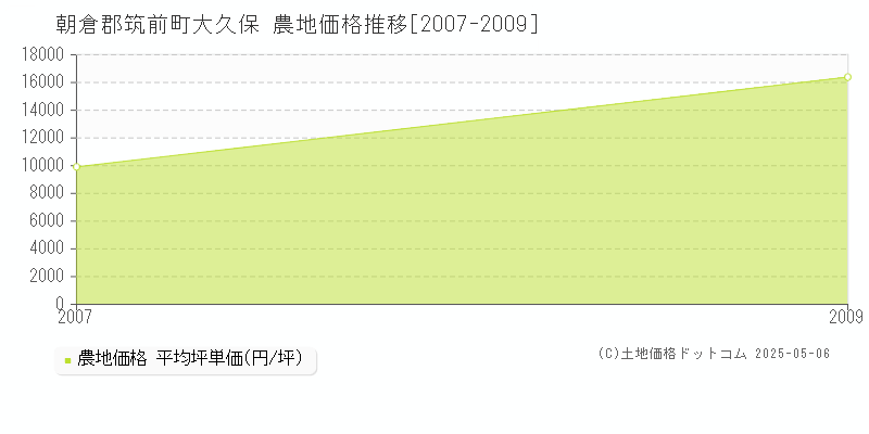 大久保(朝倉郡筑前町)の農地価格推移グラフ(坪単価)[2007-2009年]