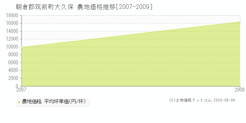 朝倉郡筑前町大久保の農地取引事例推移グラフ 