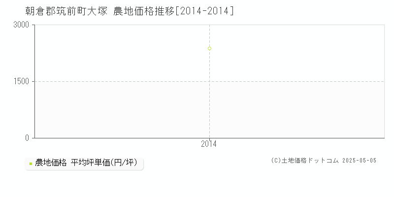 大塚(朝倉郡筑前町)の農地価格推移グラフ(坪単価)[2014-2014年]