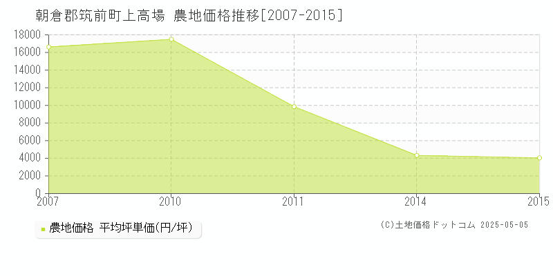 上高場(朝倉郡筑前町)の農地価格推移グラフ(坪単価)[2007-2015年]