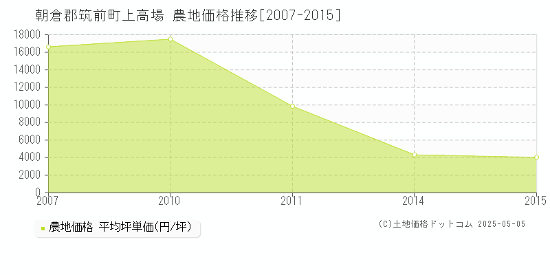 朝倉郡筑前町上高場の農地取引価格推移グラフ 