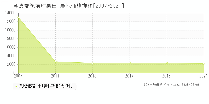 朝倉郡筑前町栗田の農地取引事例推移グラフ 