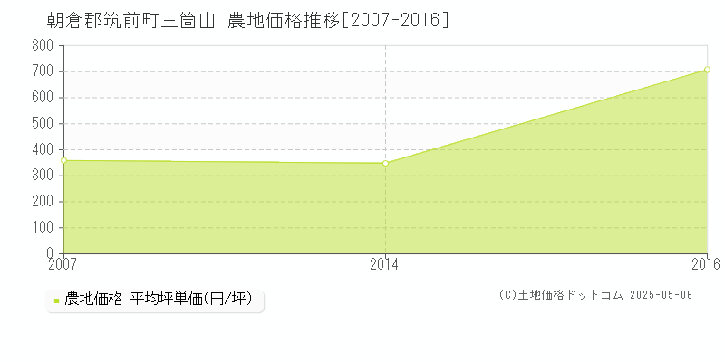 三箇山(朝倉郡筑前町)の農地価格推移グラフ(坪単価)[2007-2016年]