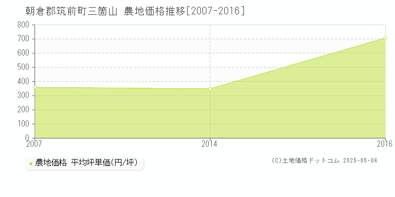 朝倉郡筑前町三箇山の農地価格推移グラフ 