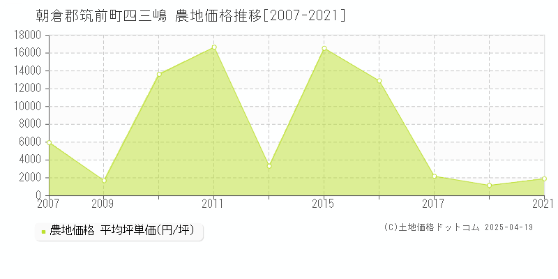 朝倉郡筑前町四三嶋の農地取引事例推移グラフ 