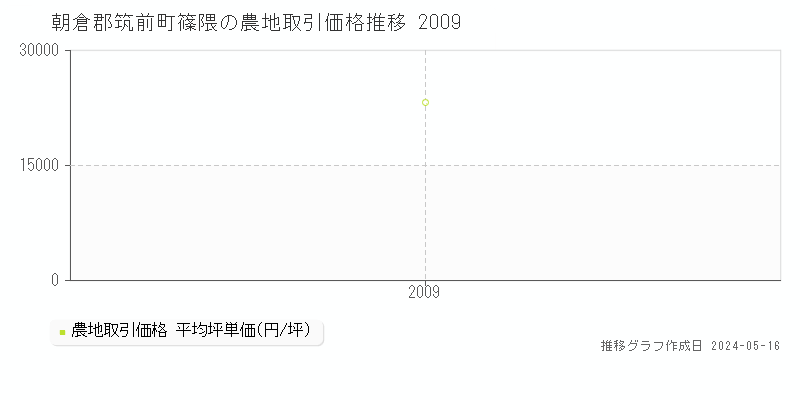 朝倉郡筑前町篠隈の農地取引価格推移グラフ 