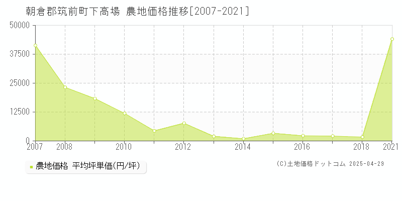 朝倉郡筑前町下高場の農地取引価格推移グラフ 