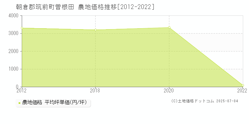 曽根田(朝倉郡筑前町)の農地価格推移グラフ(坪単価)[2012-2022年]