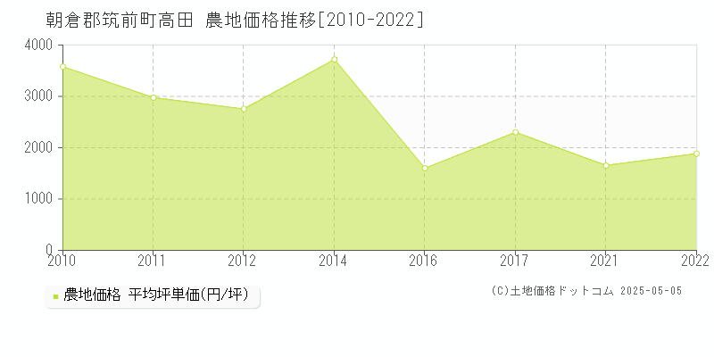 高田(朝倉郡筑前町)の農地価格推移グラフ(坪単価)[2010-2022年]