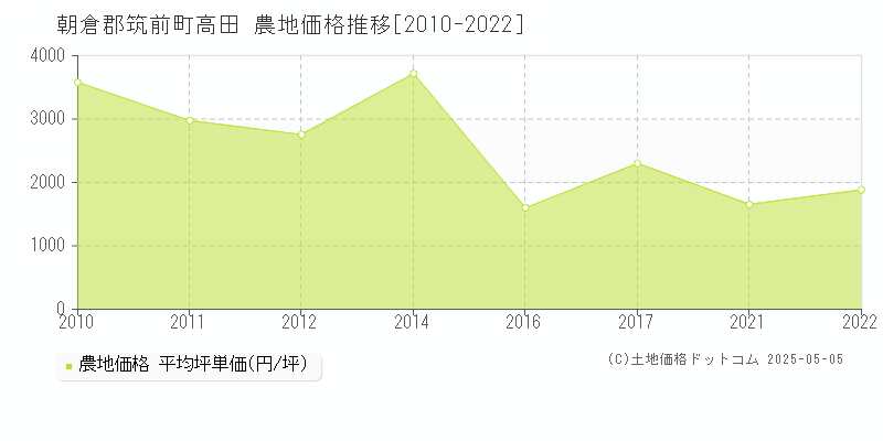 朝倉郡筑前町高田の農地価格推移グラフ 