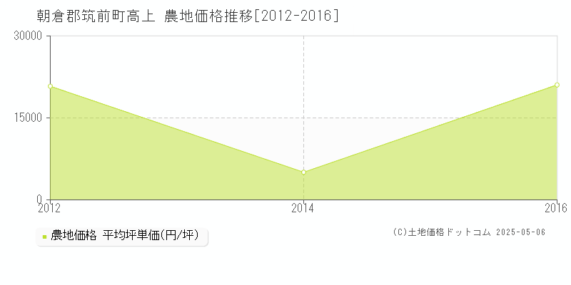 高上(朝倉郡筑前町)の農地価格推移グラフ(坪単価)[2012-2016年]