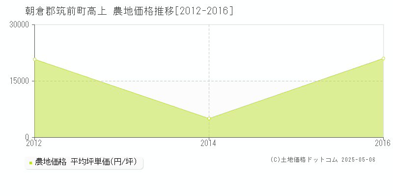 朝倉郡筑前町高上の農地価格推移グラフ 