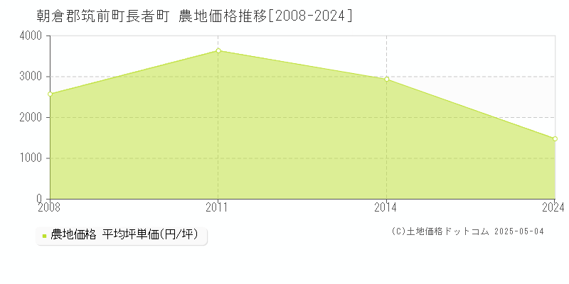 長者町(朝倉郡筑前町)の農地価格推移グラフ(坪単価)[2008-2024年]