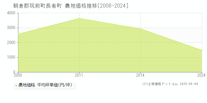 朝倉郡筑前町長者町の農地価格推移グラフ 