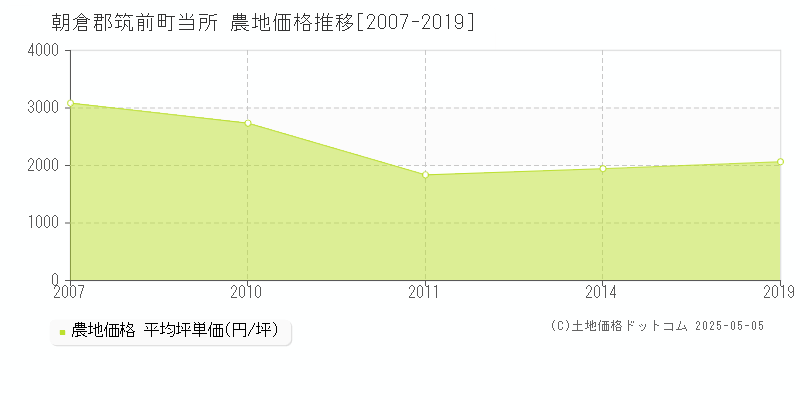 当所(朝倉郡筑前町)の農地価格推移グラフ(坪単価)[2007-2019年]