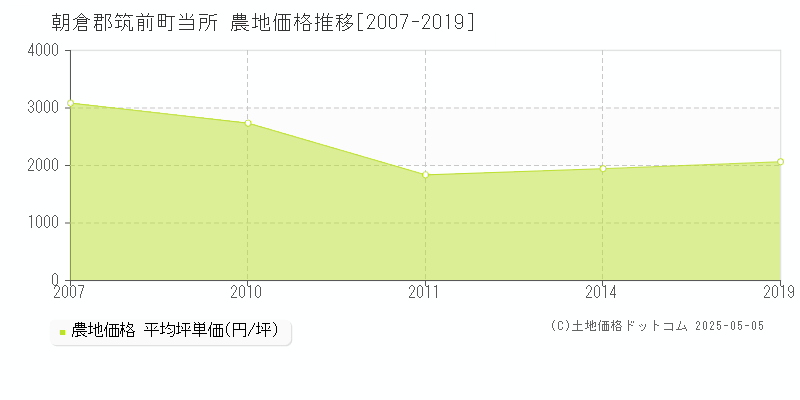 朝倉郡筑前町当所の農地取引事例推移グラフ 