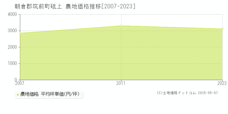 砥上(朝倉郡筑前町)の農地価格推移グラフ(坪単価)[2007-2023年]