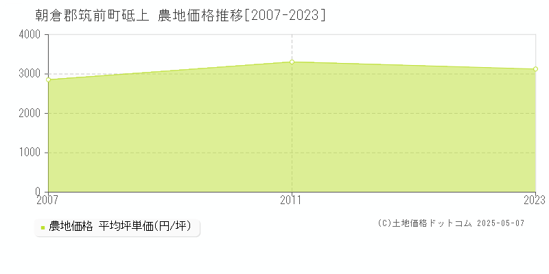 朝倉郡筑前町砥上の農地価格推移グラフ 