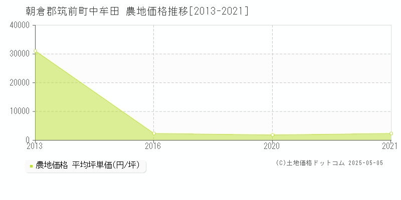 中牟田(朝倉郡筑前町)の農地価格推移グラフ(坪単価)[2013-2021年]
