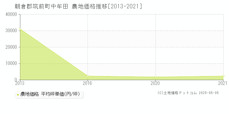 朝倉郡筑前町中牟田の農地価格推移グラフ 