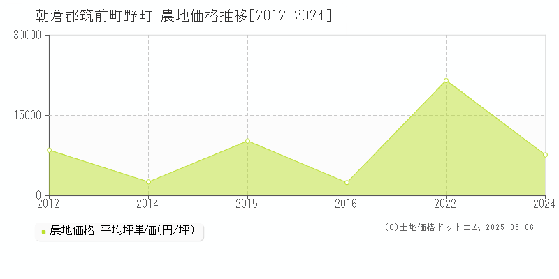 野町(朝倉郡筑前町)の農地価格推移グラフ(坪単価)[2012-2024年]