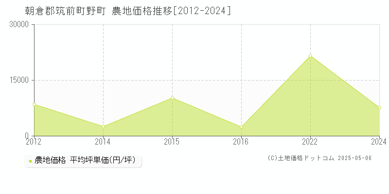 朝倉郡筑前町野町の農地価格推移グラフ 