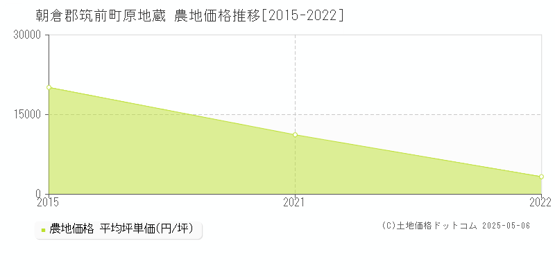 原地蔵(朝倉郡筑前町)の農地価格推移グラフ(坪単価)[2015-2022年]