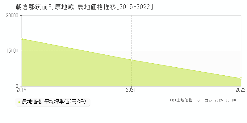 朝倉郡筑前町原地蔵の農地価格推移グラフ 