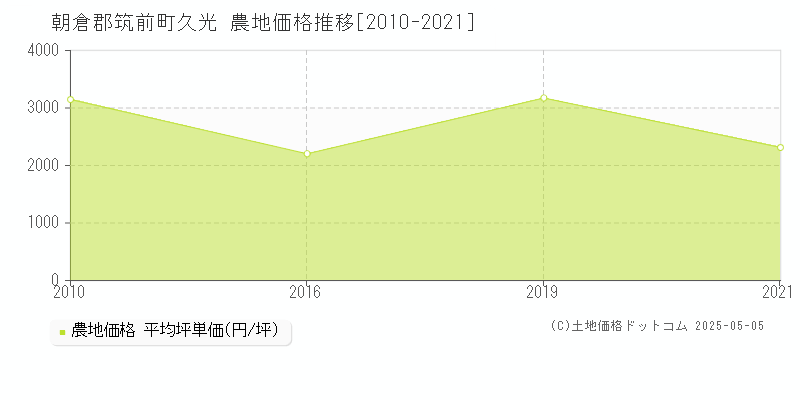 久光(朝倉郡筑前町)の農地価格推移グラフ(坪単価)[2010-2021年]