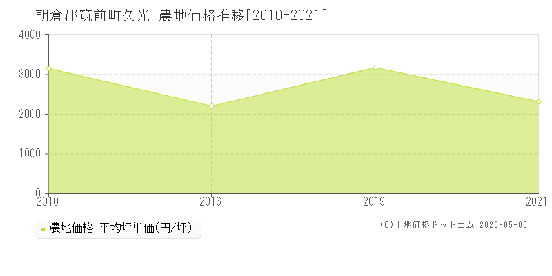 朝倉郡筑前町久光の農地価格推移グラフ 