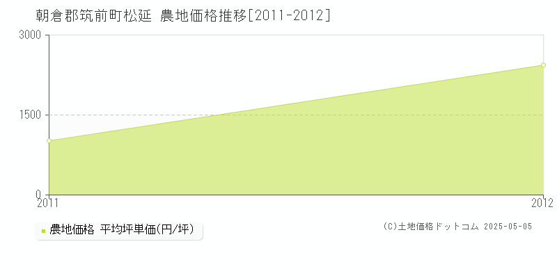 朝倉郡筑前町松延の農地価格推移グラフ 