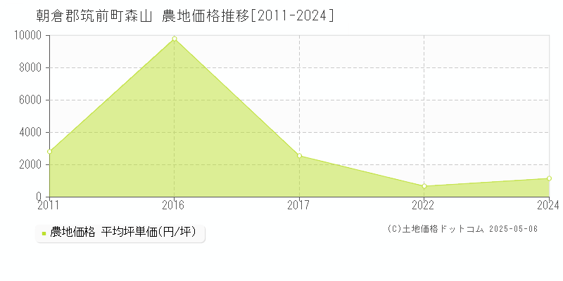 森山(朝倉郡筑前町)の農地価格推移グラフ(坪単価)[2011-2024年]