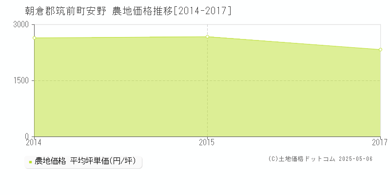 安野(朝倉郡筑前町)の農地価格推移グラフ(坪単価)[2014-2017年]