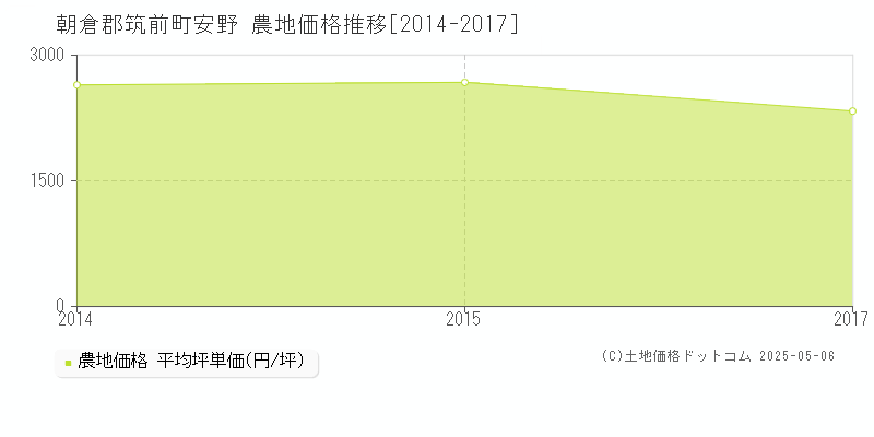 朝倉郡筑前町安野の農地取引事例推移グラフ 