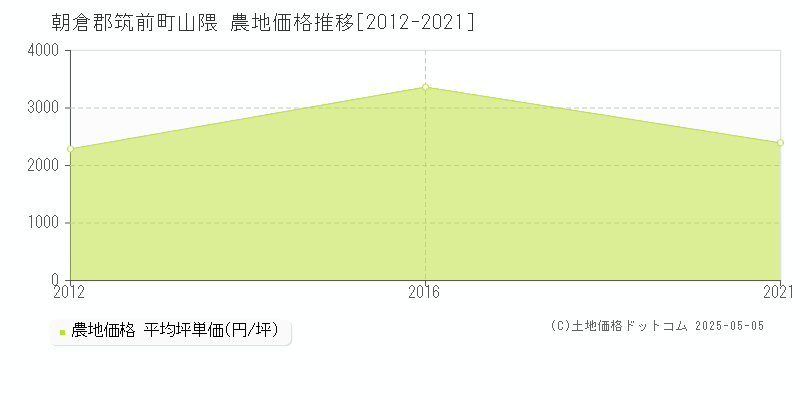 山隈(朝倉郡筑前町)の農地価格推移グラフ(坪単価)[2012-2021年]