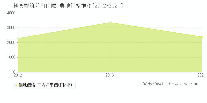 朝倉郡筑前町山隈の農地取引事例推移グラフ 