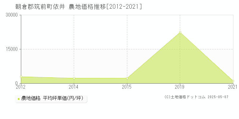 朝倉郡筑前町依井の農地価格推移グラフ 