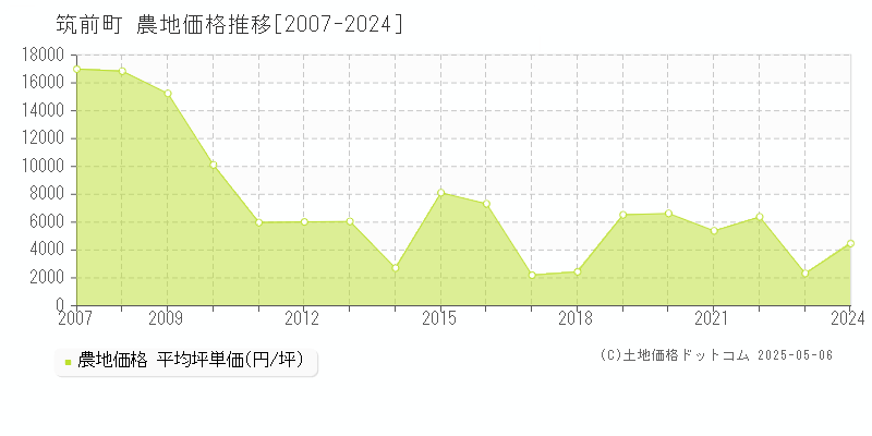 全域(筑前町)の農地価格推移グラフ(坪単価)[2007-2024年]