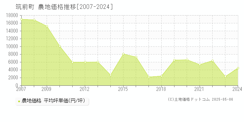 朝倉郡筑前町全域の農地価格推移グラフ 