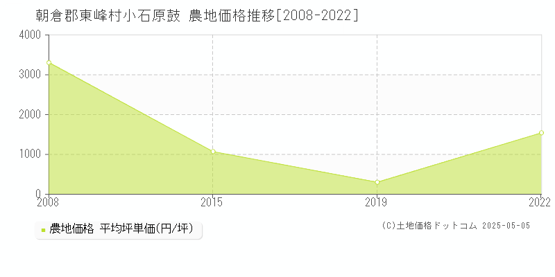 小石原鼓(朝倉郡東峰村)の農地価格推移グラフ(坪単価)[2008-2022年]