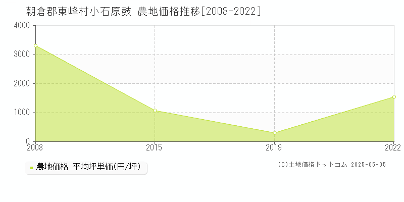 朝倉郡東峰村小石原鼓の農地価格推移グラフ 