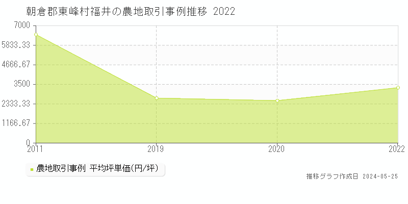 朝倉郡東峰村福井の農地価格推移グラフ 